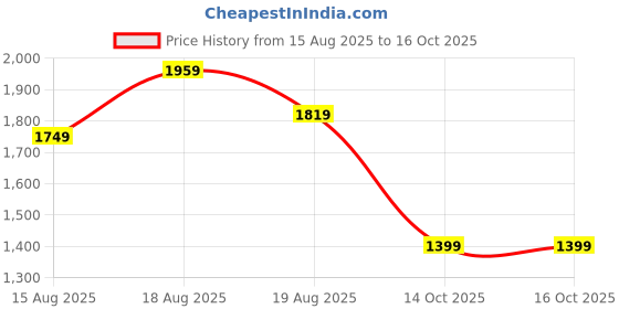 myntra.com Aura Black Set of 6 Reusable Multi-Utility Organisers aura Price History Graph from 15 Aug 2025 to 14 Oct 2025