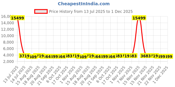 myntra.com Aura Black Set of 6 Reusable Tote Basket Organisers aura Price History Graph from 13 Jul 2025 to 1 Dec 2025