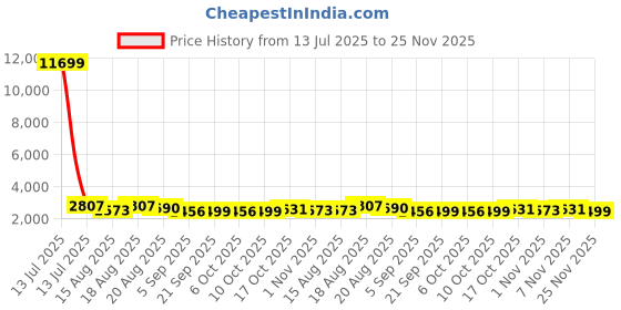 myntra.com Aura Black Set of 6 Reusable Tote Basket Organisers aura Price History Graph from 13 Jul 2025 to 25 Nov 2025