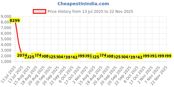 myntra.com Aura Black Set of 6 Reusable Tote Basket Organisers aura Price History Graph from 13 Jul 2025 to 22 Nov 2025