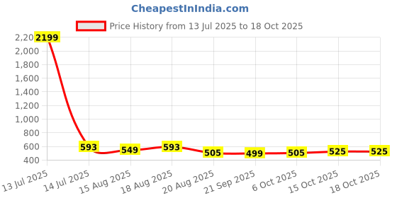 myntra.com Aura Black Set of 6 Water Resistant Multi-Utility Organisers aura Price History Graph from 13 Jul 2025 to 15 Oct 2025