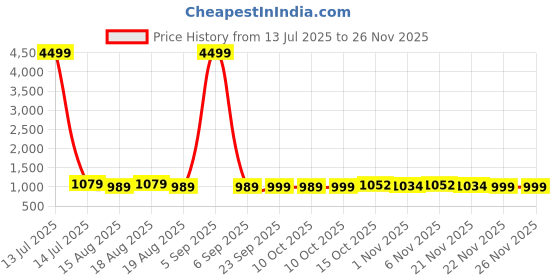 myntra.com Aura Black Set of 6 Water Resistant Multi-Utility Organisers aura Price History Graph from 13 Jul 2025 to 25 Nov 2025