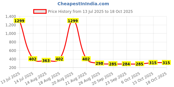 myntra.com Aura Black Set of 6 Water Resistant Multi-Utility Organisers aura Price History Graph from 13 Jul 2025 to 17 Oct 2025