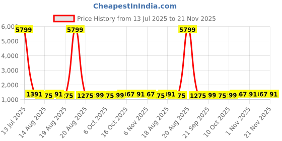 myntra.com Aura Black Set of 6 Water Resistant Multi-Utility Organisers aura Price History Graph from 13 Jul 2025 to 21 Nov 2025