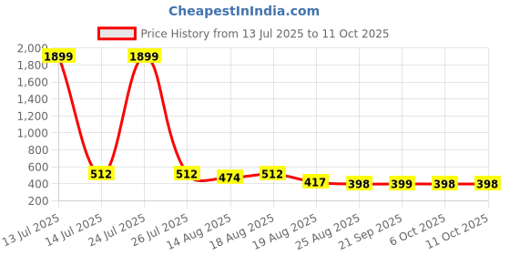 myntra.com Aura Black Set of 6 Water Resistant Multi-Utility Organisers aura Price History Graph from 13 Jul 2025 to 11 Oct 2025