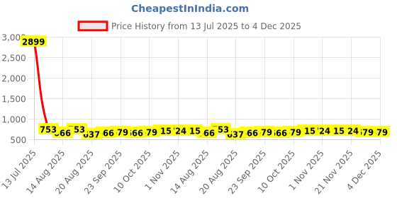 myntra.com Aura Black Set of 6 Water Resistant Multi-Utility Organisers aura Price History Graph from 13 Jul 2025 to 3 Dec 2025