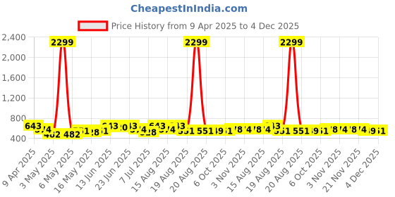 myntra.com Aura Black Shower Curtain With 8 Rings aura Price History Graph from 9 Apr 2025 to 4 Dec 2025