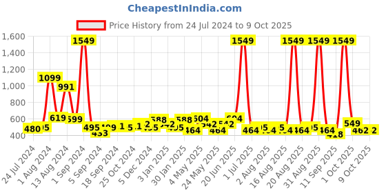 myntra.com Aura Black Single Sunglass Case With 4 Pockets aura Price History Graph from 24 Jul 2024 to 9 Oct 2025