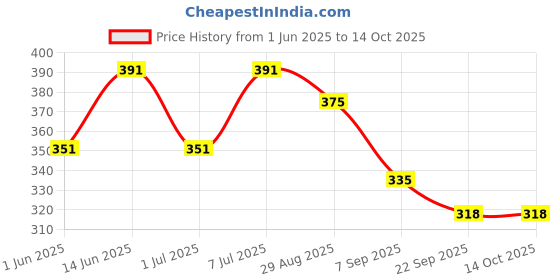 myntra.com Aura Black Solid Ceramic Glossy Mugs Set of Cups and Mugs aura Price History Graph from 1 Jun 2025 to 14 Oct 2025