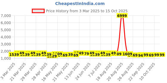 myntra.com Aura Black Solid Other Carpet aura Price History Graph from 3 Mar 2025 to 14 Oct 2025
