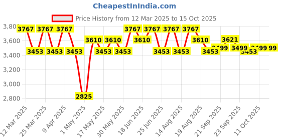 myntra.com Aura Black Solid Other Carpet aura Price History Graph from 12 Mar 2025 to 14 Oct 2025