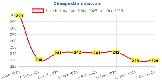 myntra.com Aura Black Solid Plastic Soap Dish aura Price History Graph from 5 Sep 2025 to 30 Nov 2025