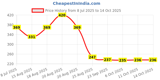 myntra.com Aura Black Square-Shaped Microfiber Pre-Filled Cushion aura Price History Graph from 8 Jul 2025 to 13 Oct 2025