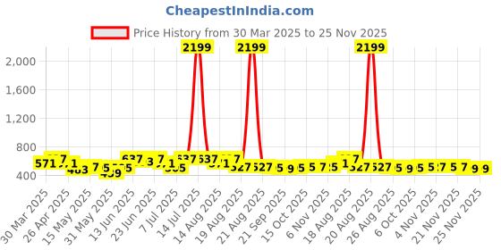 myntra.com Aura Black storage rack Multi-Utility Organisers aura Price History Graph from 30 Mar 2025 to 24 Nov 2025