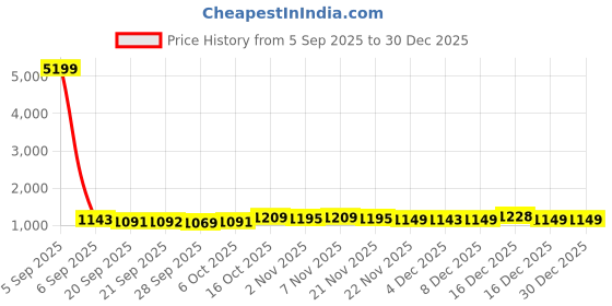 myntra.com Aura Black Textured 110 GSM Anti-Slip Bath Rugs aura Price History Graph from 5 Sep 2025 to 30 Dec 2025