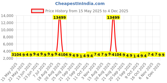 myntra.com Aura Black Textured Anti-Skid BathRugs aura Price History Graph from 15 May 2025 to 4 Dec 2025
