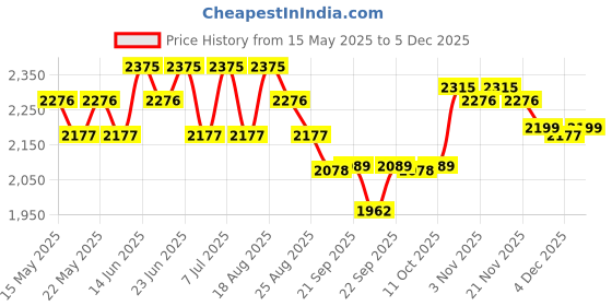 myntra.com Aura Black Textured Anti-Skid BathRugs aura Price History Graph from 15 May 2025 to 4 Dec 2025