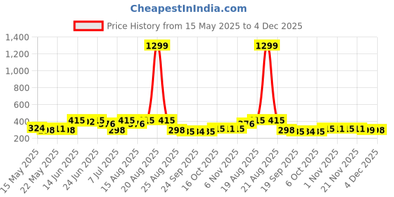myntra.com Aura Black Textured Anti-Skid BathRugs aura Price History Graph from 15 May 2025 to 4 Dec 2025