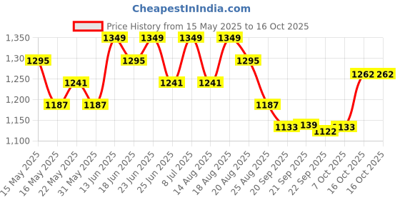 myntra.com Aura Black Textured Anti-Skid BathRugs aura Price History Graph from 15 May 2025 to 16 Oct 2025
