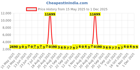 myntra.com Aura Black Textured Anti-Skid BathRugs aura Price History Graph from 15 May 2025 to 1 Dec 2025