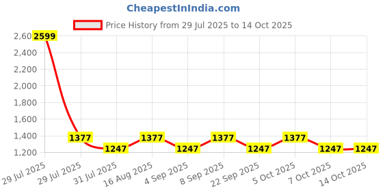 myntra.com Aura Black Traditional Frustum Shaped Wall Lamp aura Price History Graph from 29 Jul 2025 to 13 Oct 2025
