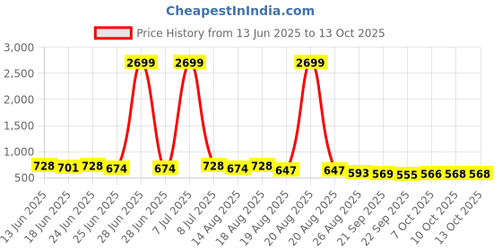 myntra.com Aura Black Unisex Regular Multi-Utility Organisers aura Price History Graph from 13 Jun 2025 to 12 Oct 2025