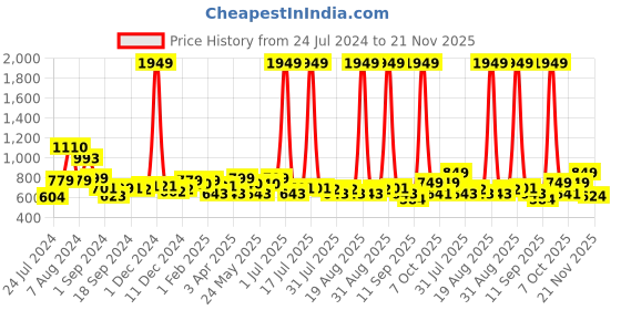 myntra.com Aura Black Water Resistant Separator Organisers aura Price History Graph from 24 Jul 2024 to 21 Nov 2025