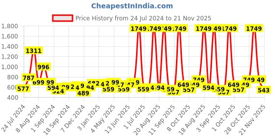 myntra.com Aura Black Water Resistant Separator Single Sunglass Organiser aura Price History Graph from 24 Jul 2024 to 21 Nov 2025