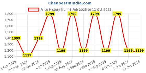 myntra.com Aura Black Wood Traditional Abstract Shaped Table Lamp aura Price History Graph from 1 Feb 2025 to 13 Oct 2025