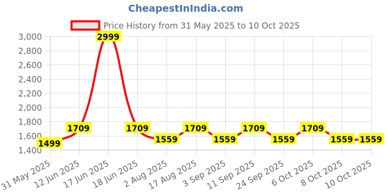 myntra.com Aura Black Wood Traditional Abstract Shaped Table Lamp aura Price History Graph from 31 May 2025 to 8 Oct 2025