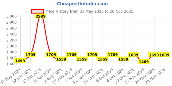 myntra.com Aura Black Wood Traditional Cylindrical Shaped Table Lamp aura Price History Graph from 31 May 2025 to 24 Nov 2025