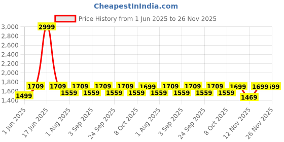 myntra.com Aura Black Wood Traditional Cylindrical Shaped Table Lamp aura Price History Graph from 1 Jun 2025 to 26 Nov 2025