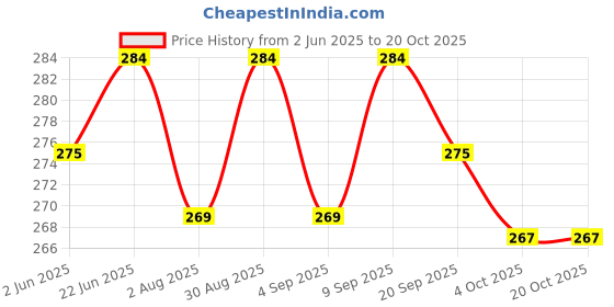 myntra.com Aura Blue 1 Printed Cotton 210 GSM Bath Towel aura Price History Graph from 2 Jun 2025 to 19 Oct 2025