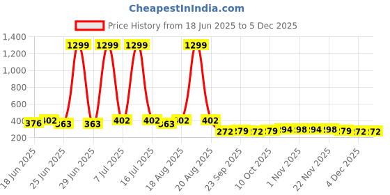 myntra.com Aura Blue 10 Pieces Multi-Functional Mug Bath Accessories Set aura Price History Graph from 18 Jun 2025 to 4 Dec 2025