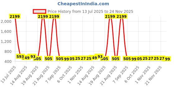 myntra.com Aura Blue 10 Pieces Printed Foldable Water Resistant Multi-Utility Laundry Bags aura Price History Graph from 13 Jul 2025 to 24 Nov 2025