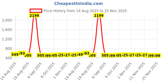 myntra.com Aura Blue 10 Pieces Printed Foldable Water Resistant Multi-Utility Laundry Bags aura Price History Graph from 14 Aug 2025 to 25 Nov 2025
