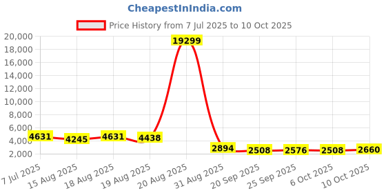 myntra.com Aura Blue 12 Pcs Regular Drawer Organisers aura Price History Graph from 7 Jul 2025 to 10 Oct 2025