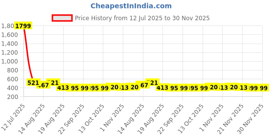 myntra.com Aura Blue 12 Pieces Reusable Multi-Utility Organisers aura Price History Graph from 12 Jul 2025 to 30 Nov 2025