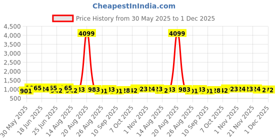 myntra.com Aura Blue 12 Pieces Water Bottle 1000 ml aura Price History Graph from 30 May 2025 to 1 Dec 2025