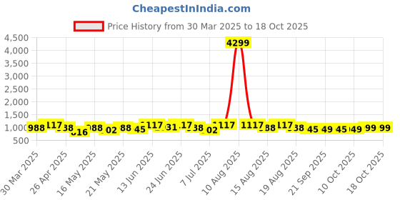 myntra.com Aura Blue 2 Pcs Checked 3-Tier Wardrobe Multi-Utility Organisers aura Price History Graph from 30 Mar 2025 to 17 Oct 2025