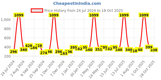 myntra.com Aura Blue 2 Pcs Floral Printed Window Curtain aura Price History Graph from 24 Jul 2024 to 18 Oct 2025