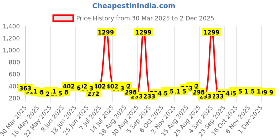 myntra.com Aura Blue 2 Pcs Polka Dots Printed Single-Rod Bangles Organisers aura Price History Graph from 30 Mar 2025 to 1 Dec 2025