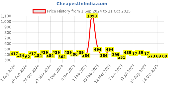 myntra.com Aura Blue 2 Pcs Striped Printed Window Curtains aura Price History Graph from 1 Sep 2024 to 18 Oct 2025