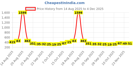 myntra.com Aura Blue 2 Pieces A4 Paper Holder Organisers aura Price History Graph from 14 Aug 2025 to 4 Dec 2025