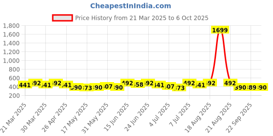 myntra.com Aura Blue 2 Pieces Checked Apron With Center Pocket aura Price History Graph from 21 Mar 2025 to 6 Oct 2025