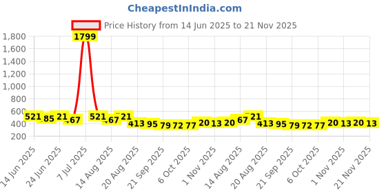 myntra.com Aura Blue 2 Pieces Drawer Organiser aura Price History Graph from 14 Jun 2025 to 21 Nov 2025