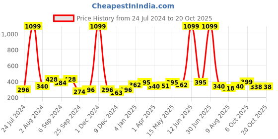myntra.com Aura Blue 2 Pieces Floral Regular Window Curtains aura Price History Graph from 24 Jul 2024 to 20 Oct 2025