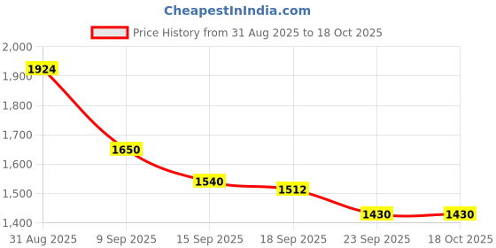myntra.com Aura Blue 2 Pieces Linen Window Curtains aura Price History Graph from 31 Aug 2025 to 18 Oct 2025