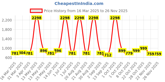 myntra.com Aura Blue 2 Pieces Polyester Solid Blackout Window Curtain aura Price History Graph from 16 Mar 2025 to 24 Nov 2025