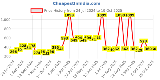 myntra.com Aura Blue 2 Pieces Regular Window Curtain aura Price History Graph from 24 Jul 2024 to 17 Oct 2025